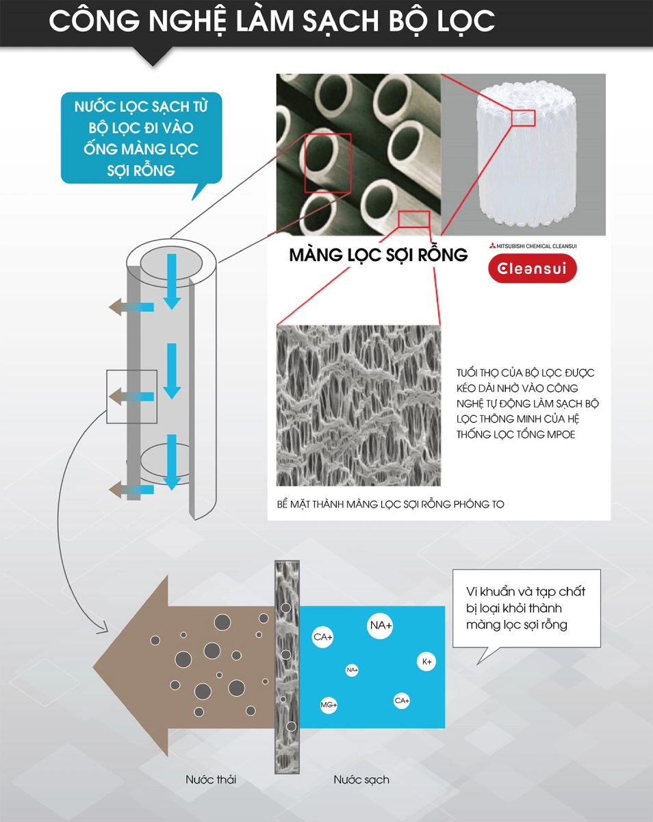 Công nghệ làm sạch bộ lọc của hệ thống lọc tổng Cleansui MPOE-P
