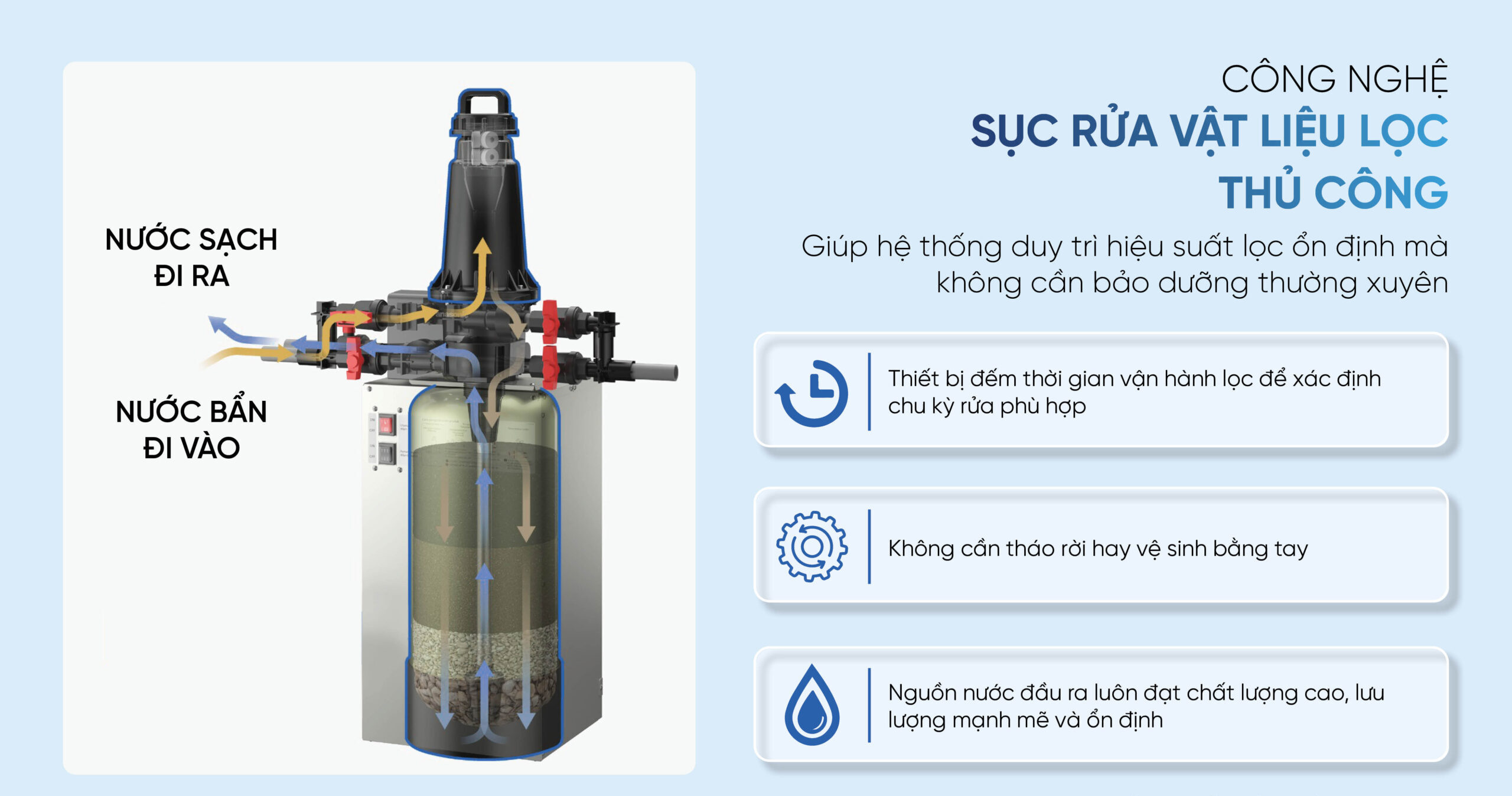 Lọc tổng đầu nguồn Panasonic FP-15AM1M sở hữu cơ chế tự động sục rửa thủ công, không tốn điện