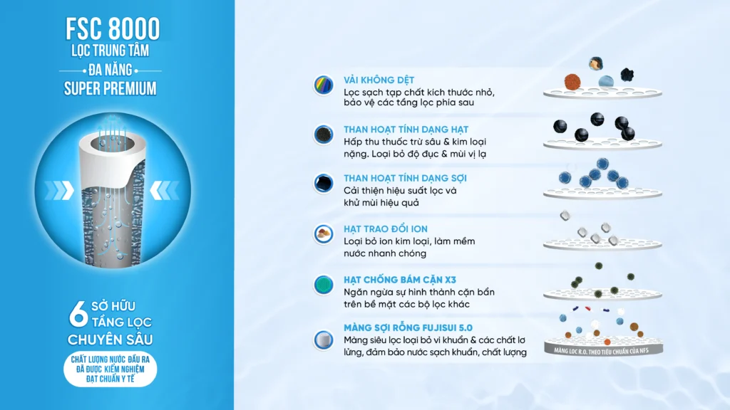 Hệ thống lọc tổng đầu nguồn Fuji Smart được trang bị trụ lọc trung tâm đa năng Super Premium FSC 8000