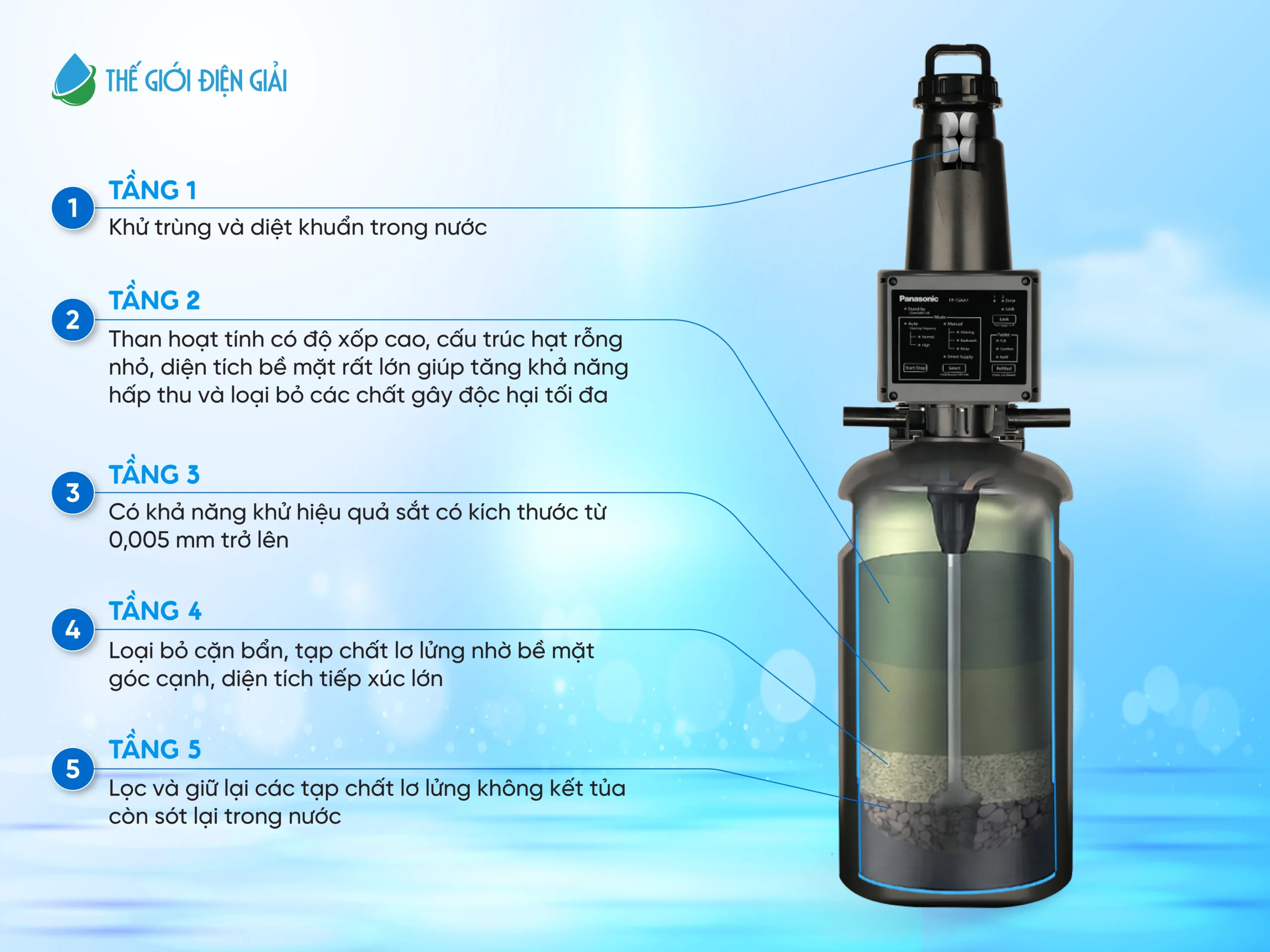 Hệ thống lọc tổng Panasonic Complex Master Series FP-15AA1VN | Có thể xử lý được nước giếng Hệ thống lọc tổng đầu nguồn Panasonic sở hữu 5 tầng lọc chuyên sâu