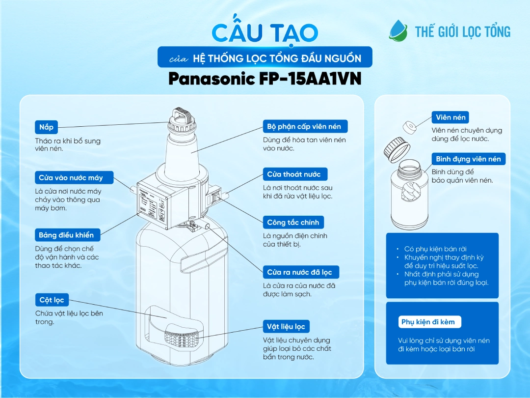 Hệ thống lọc tổng Panasonic Complex Master Series FP-15AA1VN | Có thể xử lý được nước giếng Cấu tạo của hệ thống lọc tổng đầu nguồn Panasonic WPS FP-15AA1VN