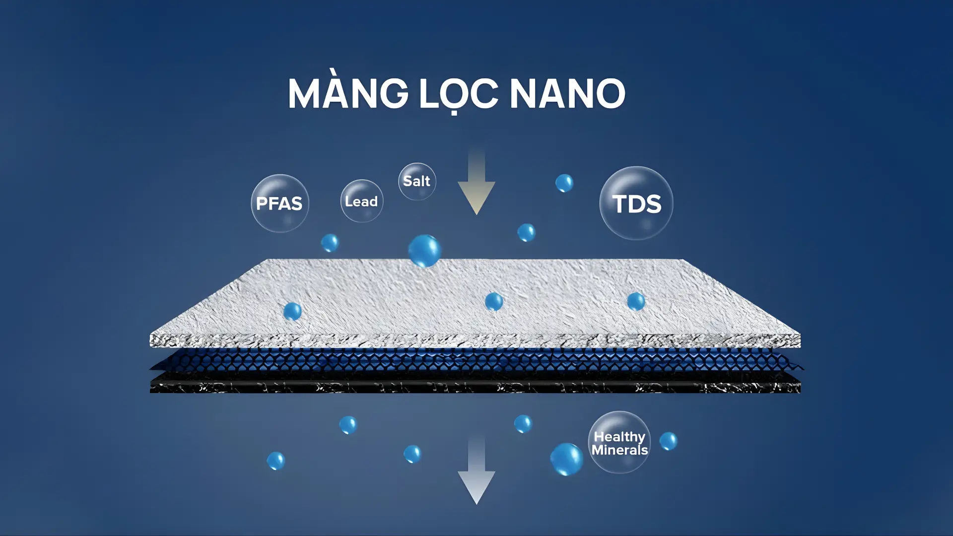 Top 7 công nghệ lọc nước nổi bật cần biết để chọn đúng hệ thống lọc tổng đầu nguồn Công nghệ Nano