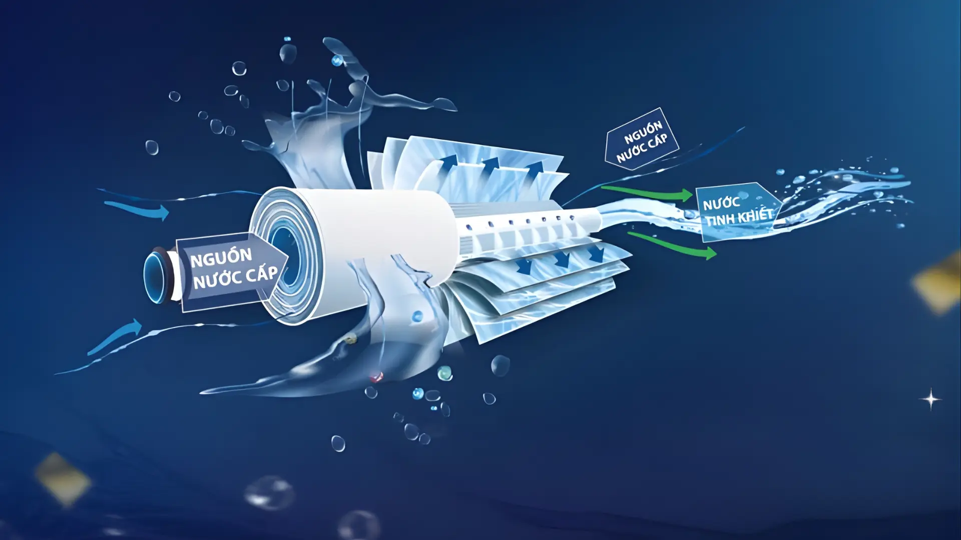 Top 7 công nghệ lọc nước nổi bật cần biết để chọn đúng hệ thống lọc tổng đầu nguồn Công nghệ RO (Thẩm thấu ngược)