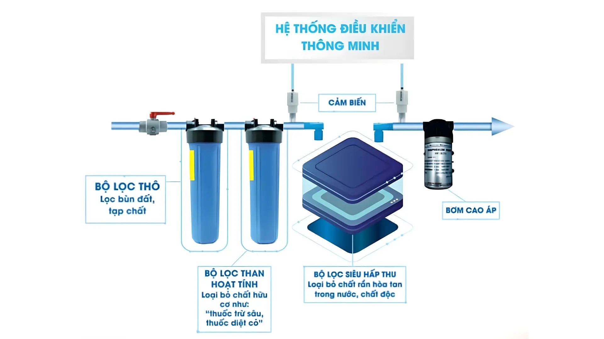 Top 7 công nghệ lọc nước nổi bật cần biết để chọn đúng hệ thống lọc tổng đầu nguồn Nguyên lý hoạt động của công nghệ CDI