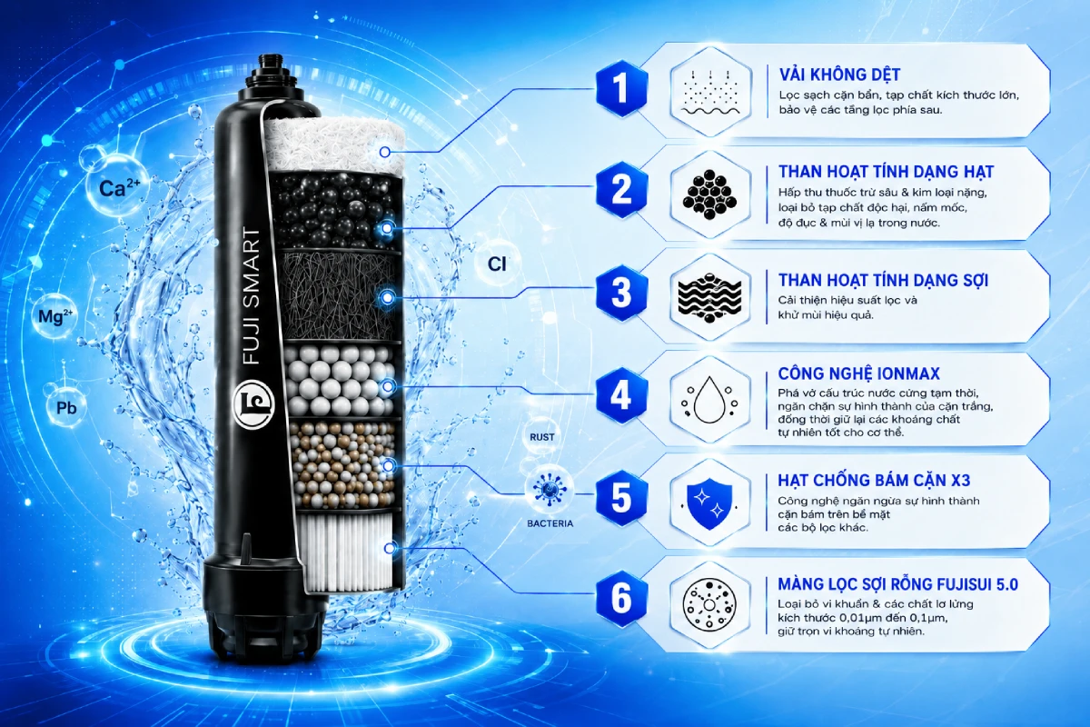 Hệ thống lọc nước đầu nguồn chung cư Fuji Smart APT 200 - Thương hiệu Nhật Bản 53 Fuji Smart APT 200 được trang bị 06 tầng lọc chuyên sâu giúp loại bỏ hầu hết cặn bẩn và vi khuẩn