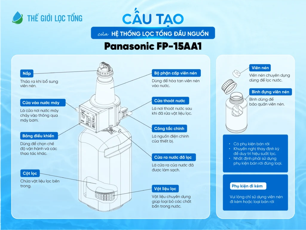 Hệ thống lọc tổng Panasonic Complex Master Series FP-15AA1 | Có thể xử lý được nước giếng phức tạp 62 Cấu tạo của hệ thống lọc tổng đầu nguồn Panasonic FP-15AA1