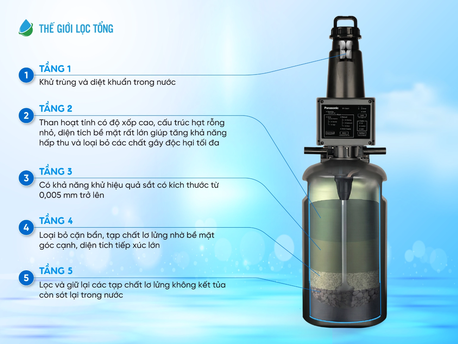 Hệ thống lọc tổng Panasonic Complex Master Series FP-15AA1 | Có thể xử lý được nước giếng 69 hệ thống lọc tổng panasonic complex master series được trang bị 5 tầng lọc chuyên sâu