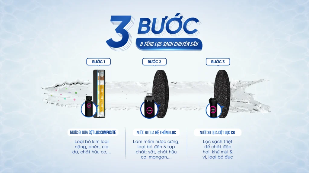 Hệ thống lọc tổng đầu nguồn BARRIER City Pro Hero Plus sở hữu 3 bước lọc và 8 tầng lọc chuyên sâu