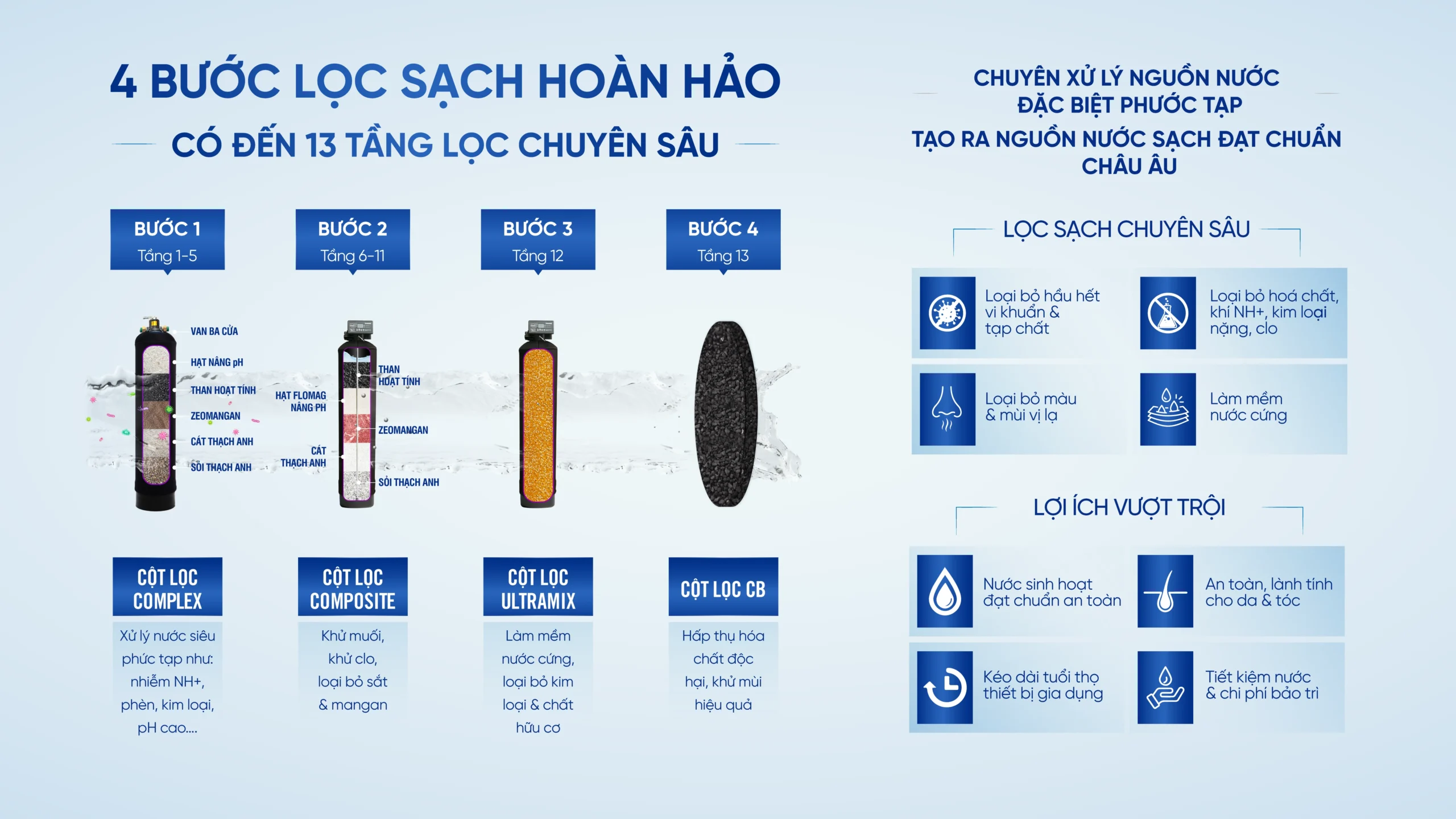 Hệ thống lọc tổng đầu nguồn BARRIER Pro Super Complex Expert gồm 4 bước lọc và có đến 13 tầng lọc chuyên sâu