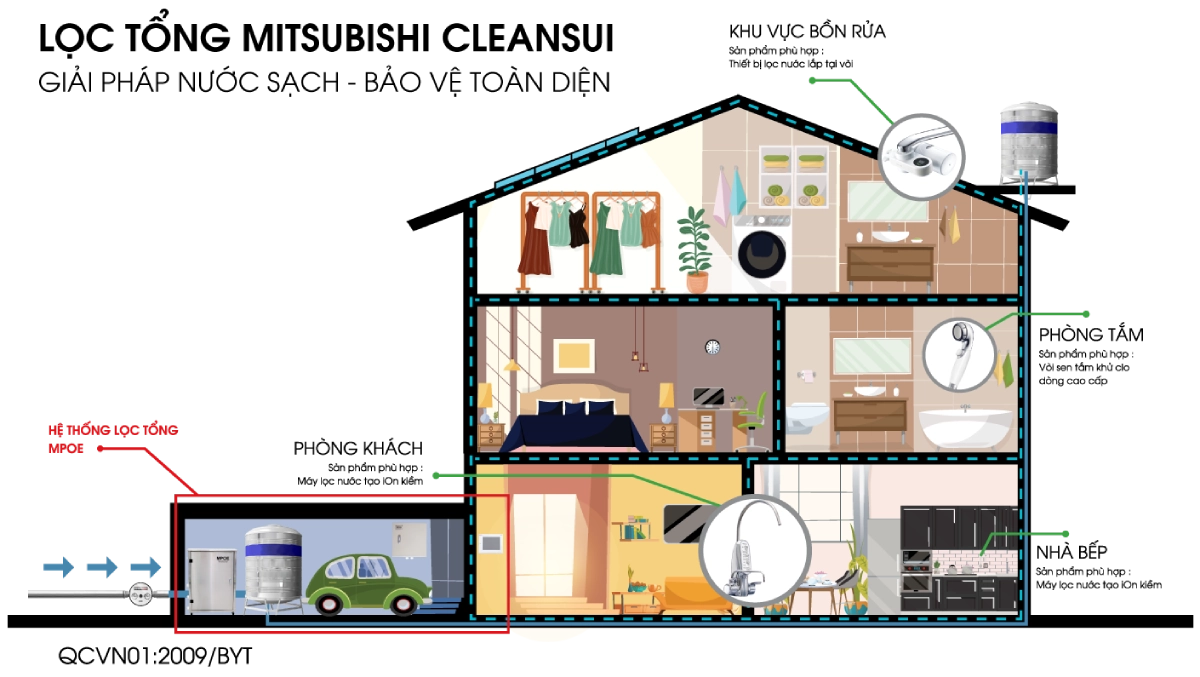 Lọc nước đầu nguồn Cleansui kích thước nhỏ gọn, phù hợp lắp đặt mọi không gian nhà 