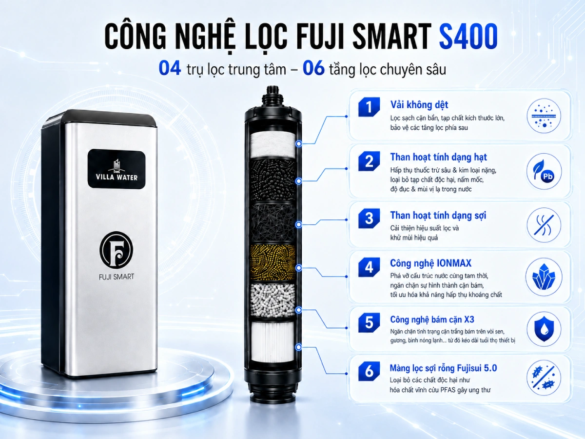Cấu tạo lõi lọc của hệ thống lọc tổng Fuji Smart S400