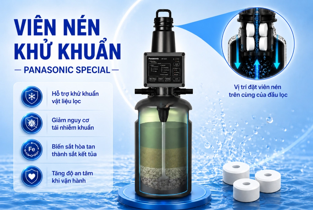 Hệ thống lọc tổng Panasonic Complex Master Series FP-15AA1 | Có thể xử lý được nước giếng phức tạp 56 cong nghe khu khuan cua panasonic complex master series 02 1 Hệ thống lọc tổng Panasonic Complex Master Series FP-15AA1 | Có thể xử lý được nước giếng phức tạp Thế Giới Lọc Tổng