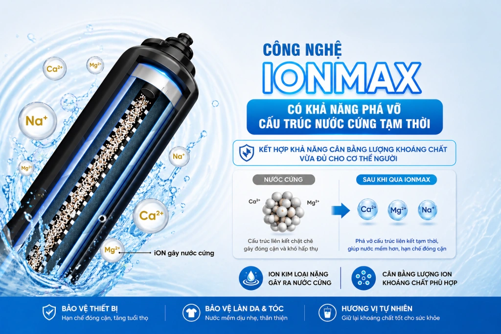 Hình ảnh công nghệ phá vỡ cấu trúc nước cứng IONMAX của hệ thống lọc tổng Fuji Smart