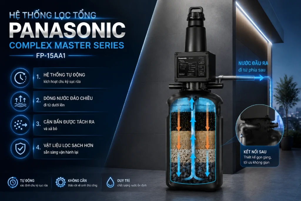Hệ thống lọc tổng Panasonic Complex Master Series FP-15AA1 | Có thể xử lý được nước giếng phức tạp 58 cong nghe tu dong suc rua cua panasonic complex master series 03 Hệ thống lọc tổng Panasonic Complex Master Series FP-15AA1 | Có thể xử lý được nước giếng phức tạp Thế Giới Lọc Tổng