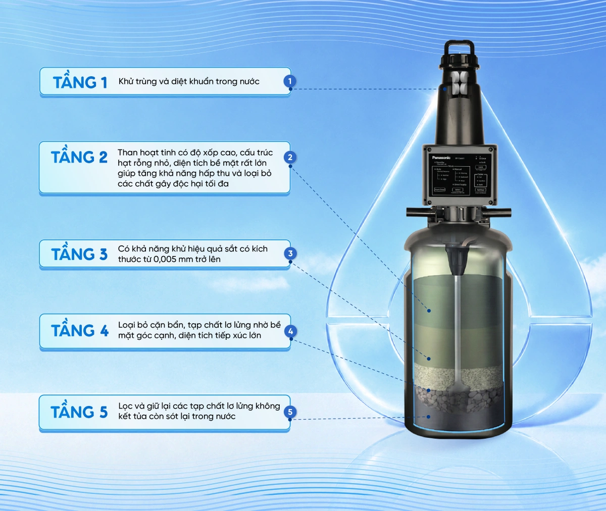 Hệ thống lọc tổng Panasonic Complex Master Series FP-15AA1 | Có thể xử lý được nước giếng phức tạp 11 he thong loc tong panasonic complex master series fp 15aa1 04 Hệ thống lọc tổng Panasonic Complex Master Series FP-15AA1 | Có thể xử lý được nước giếng phức tạp Thế Giới Lọc Tổng