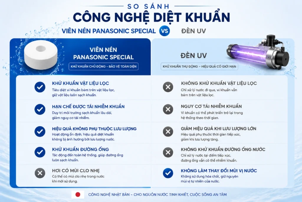 Hệ thống lọc tổng Panasonic Complex Master Series FP-15AA1 | Có thể xử lý được nước giếng phức tạp 56 Hình ảnh so sánh đèn UV và viên nén khử khuẩn Panasonic Special