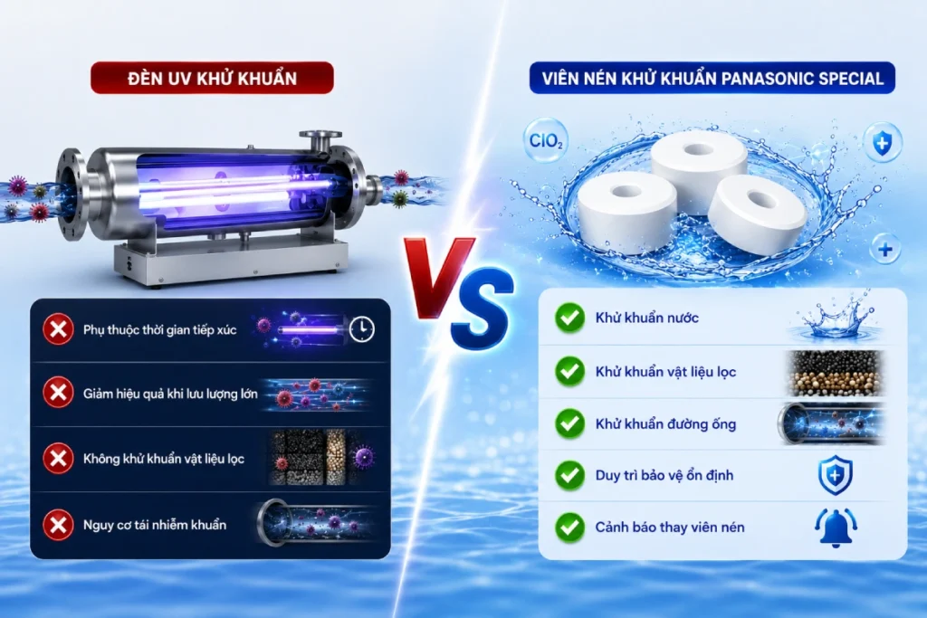 Hệ thống lọc tổng Panasonic Complex Master Series FP-15AA1 | Có thể xử lý được nước giếng phức tạp 57 so sanh giua vien nen khu khuan va den uv Hệ thống lọc tổng Panasonic Complex Master Series FP-15AA1 | Có thể xử lý được nước giếng phức tạp Thế Giới Lọc Tổng