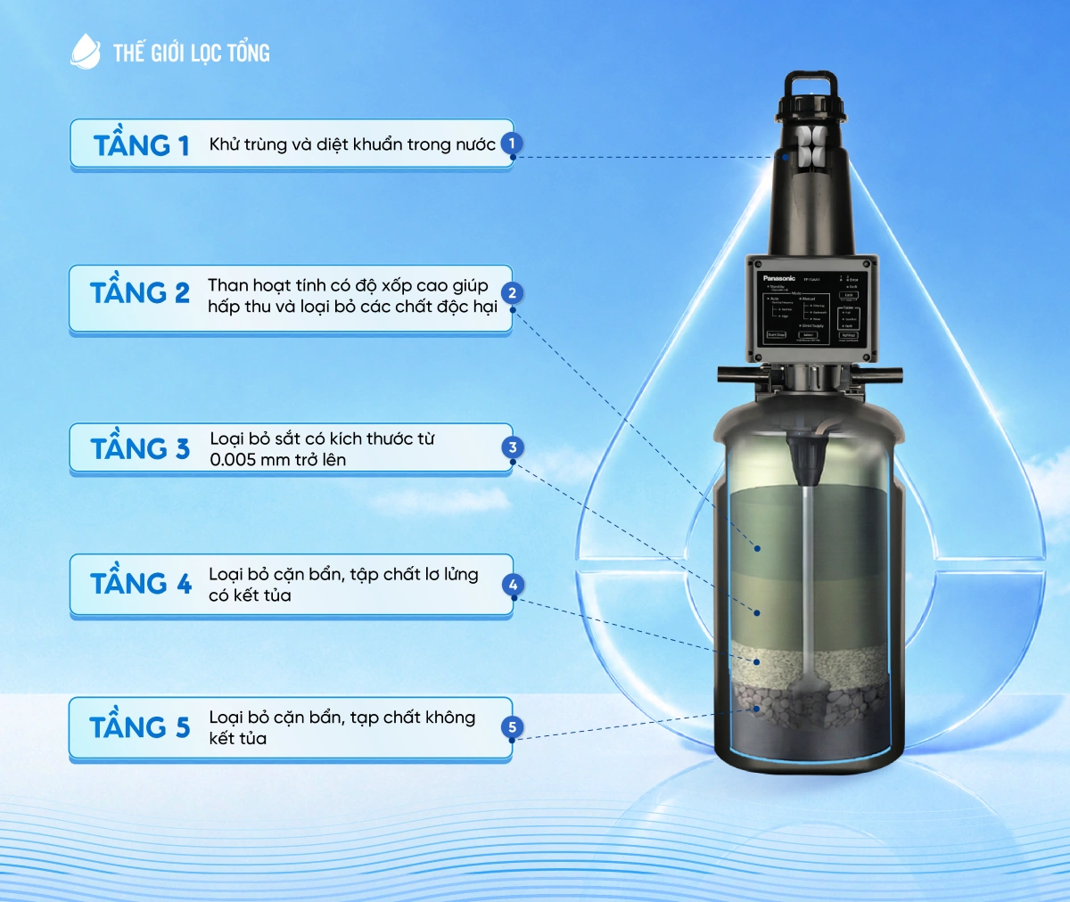 Hệ thống lọc tổng Panasonic Complex Master Series FP-15AA1 | Có thể xử lý được nước giếng phức tạp 13 Hình ảnh các tầng lọc của hệ thống lọc tổng Panasonic Complex Master Series FP-15AA1