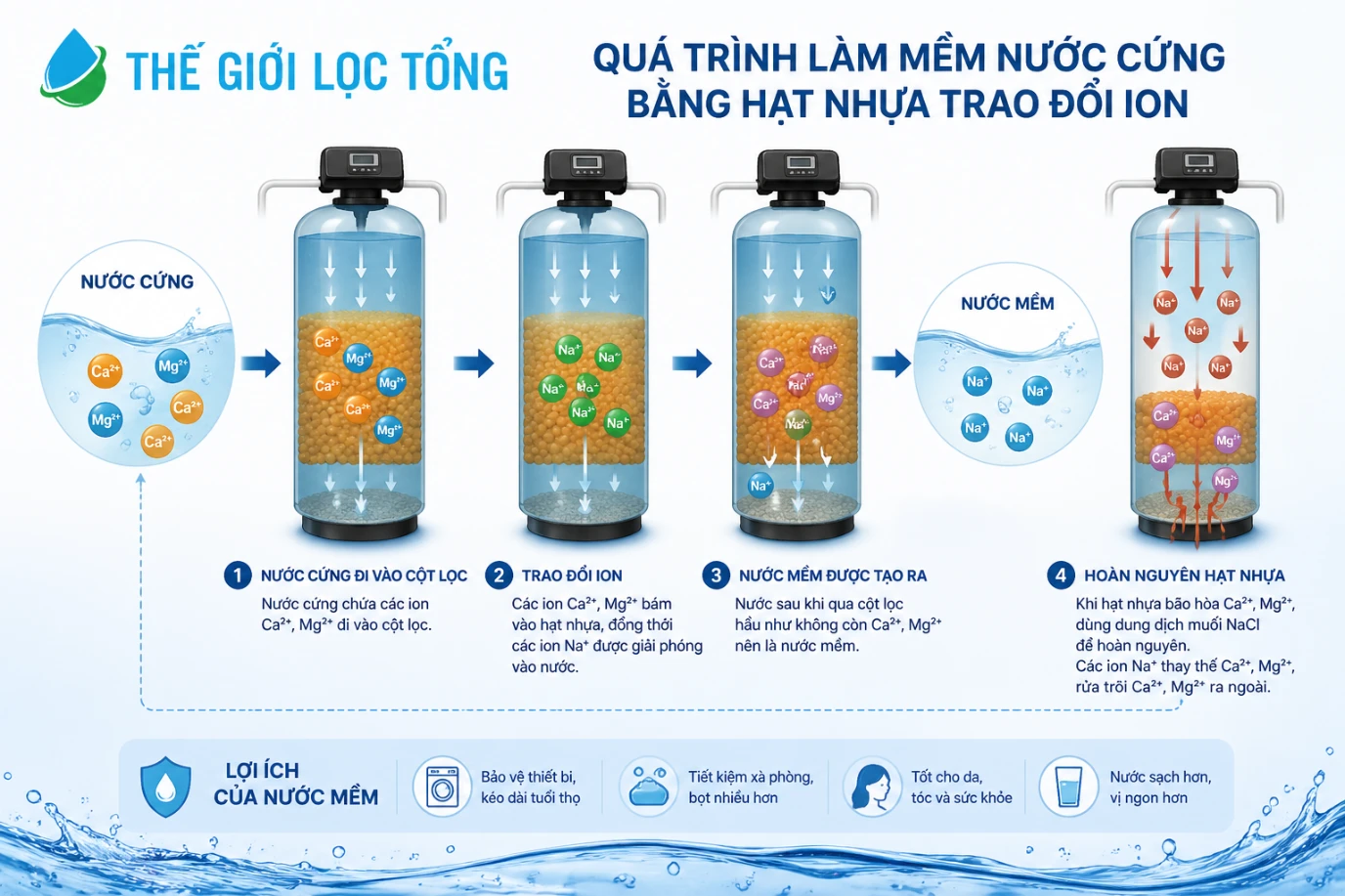 7 cach lam mem nuoc cung 1 07 cách làm mềm nước cứng phổ biến: Đâu là giải pháp phù hợp cho nguồn nước nhà bạn? Thế Giới Lọc Tổng