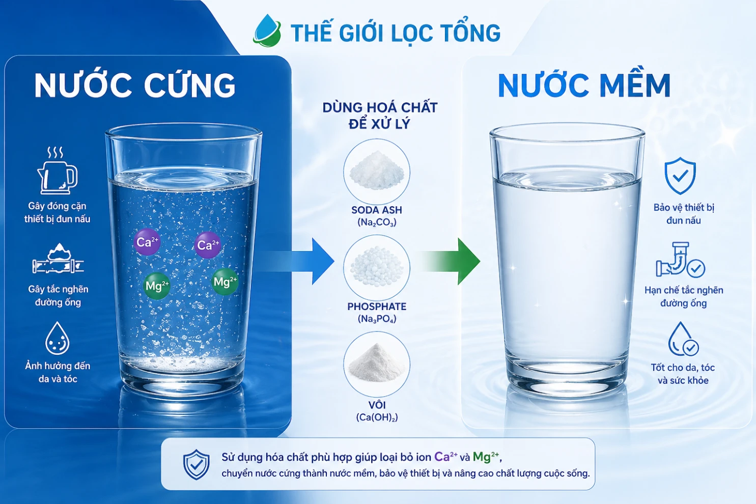 7 cach lam mem nuoc cung 2 07 cách làm mềm nước cứng phổ biến: Đâu là giải pháp phù hợp cho nguồn nước nhà bạn? Thế Giới Lọc Tổng