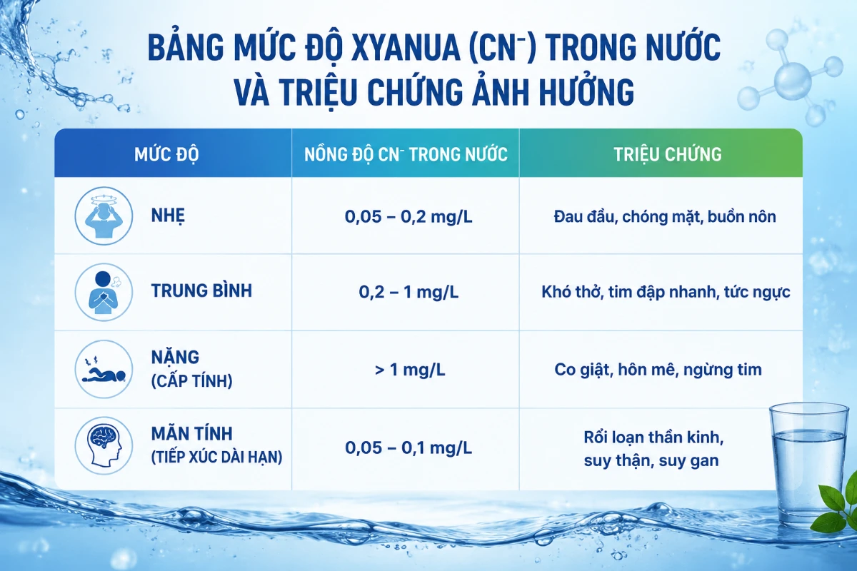 Xyanua Trong Nước: Nguyên Nhân, Tác Hại và Giải Pháp Xử Lý Hiệu Quả 51 Bảng mức độ Xyanua trong nước và các triệu chứng ảnh hưởng