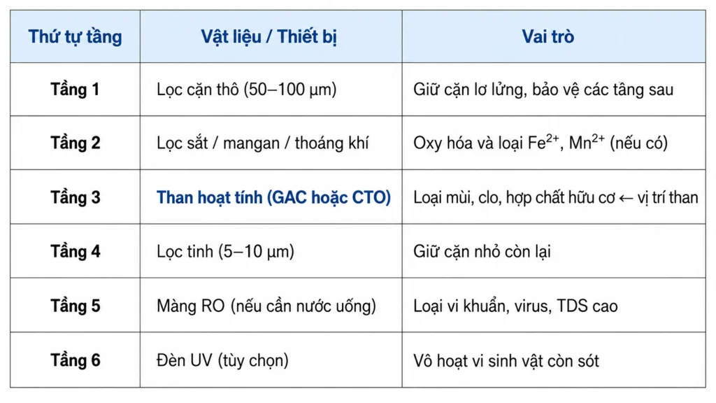 Hệ thống lọc kết hợp — than hoạt tính trong chuỗi xử lý đa tầng