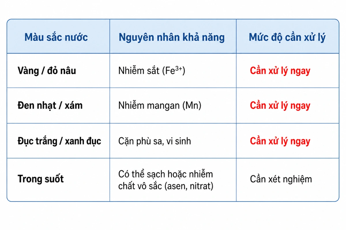 nhan biet nuoc gieng khoan khong sach qua mau sac Nước giếng khoan có sạch không? Tìm hiểu nguyên nhân, tác hại và giải pháp xử lý Thế Giới Lọc Tổng